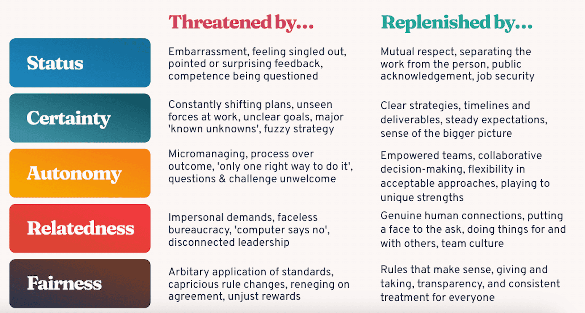 Scarp Model New Manager challenged by team; used both DISC and SCARF Model to ...